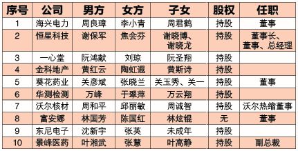 上市家族企業(yè) 離婚經(jīng)濟(jì)學(xué) 三 離婚后如何保持家族控制