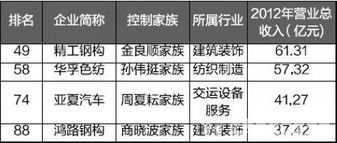 皖企四大家族躋身a股上市家族企業(yè)百?gòu)?qiáng) 新希望榜首