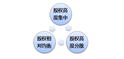 新三板市值管理:股權結構有三種類型 "家族企業"如何優化.