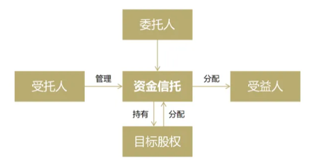 一文看懂股權家族信托!