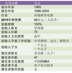 家族企業(yè)傳承難 方太為何能打破魔咒,并成長為百億級公司