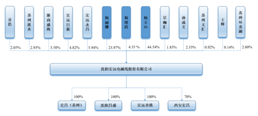IPO雷達(dá)|“家族企業(yè)”宏遠(yuǎn)股份上會(huì)在即,“大客戶依賴癥”難解,負(fù)債率走高