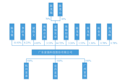 家族持股89.42%,富強(qiáng)科技前十大股東中6位是親戚