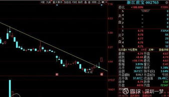 大盤分析 周五大盤在消息面偏向利好的刺激下,上午兩
