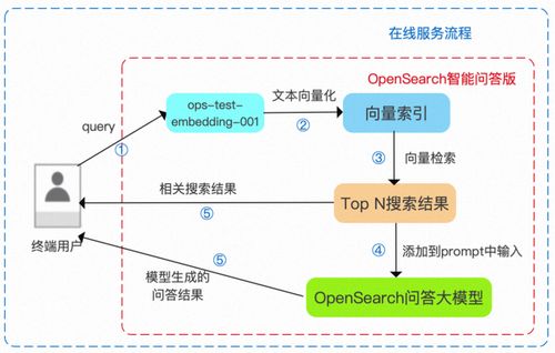 阿里云 opensearch 重磅推出 llm 問答式搜索產品,助力企業高效構建對話式搜索服務