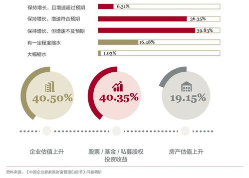 中國企業家家族財富管理白皮書 揭秘家族財富管理與傳承破解之道