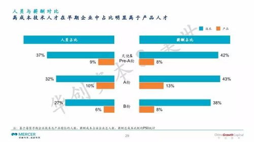 重磅 中國第一份面向早期企業(yè)的薪酬調研報告完整版發(fā)布