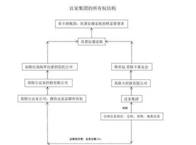 財富傳承 | 揭秘宜家集團如何通過基金會實現家族財富傳承