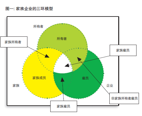 《家族企業(yè)的優(yōu)勢以及如何做好有效治理》-每天讀點管理